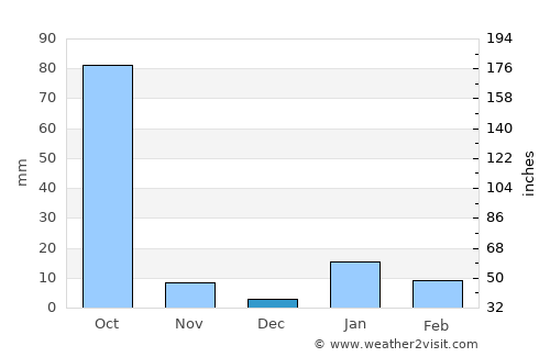 Samastīpur average rain in December