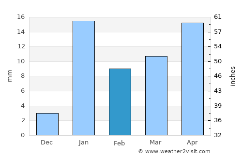 Samastīpur average rain in February