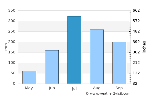 Samastīpur average rain in July