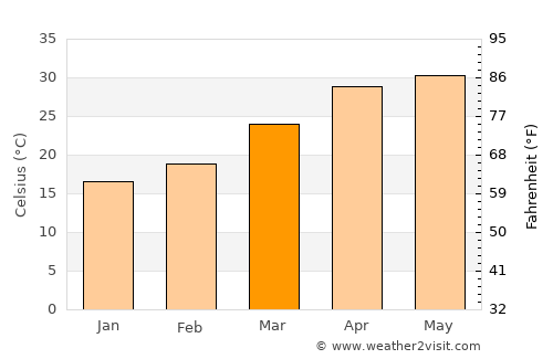 Samastīpur average temperature in March