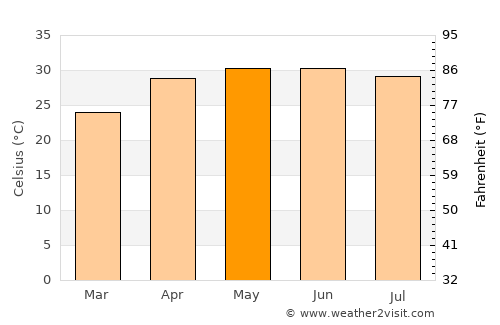 Samastīpur average temperature in May