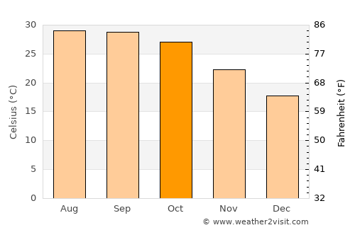 Samastīpur average temperature in October