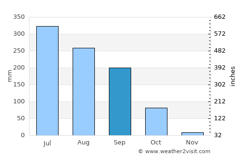 Samastīpur average rain in September