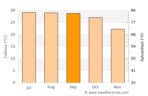 Samastīpur average temperature in September