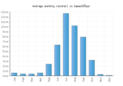 Samastīpur monthly rainfall chart (inches)