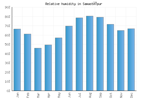 Samastīpur relative humidity averages