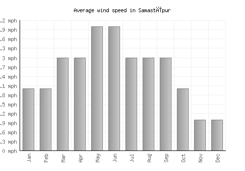 Samastīpur average winspeed by month (mph)