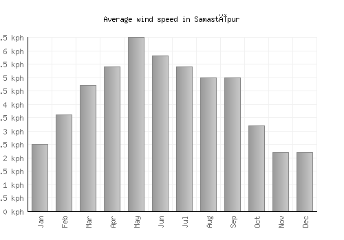 Samastīpur average winspeed by month (km/h)