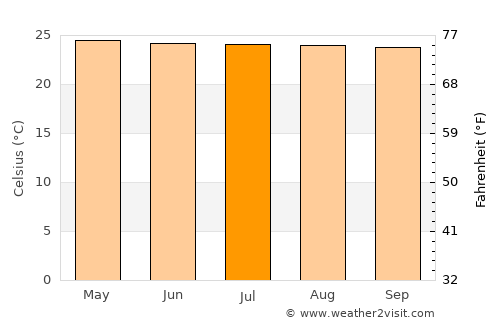 Samayac average temperature in July