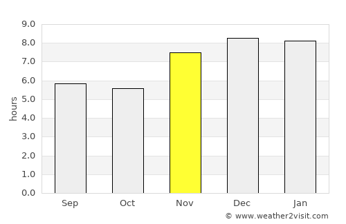 Samayac average rain in November