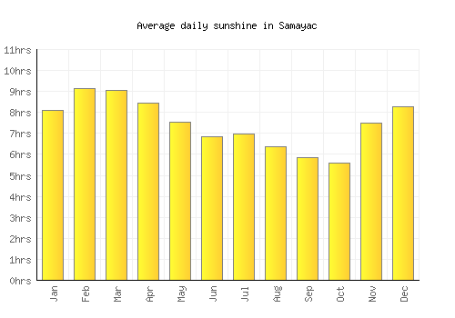 Samayac average daily sunshine chart