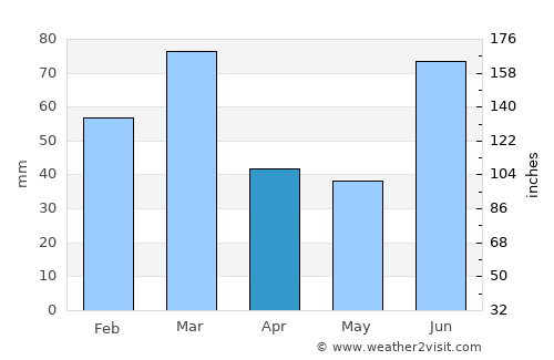 Sāmba average rain in April