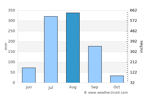 Sāmba average rain in August