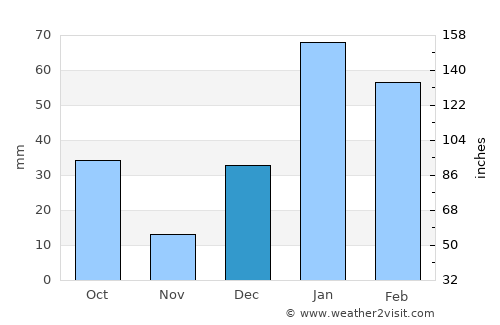 Sāmba average rain in December