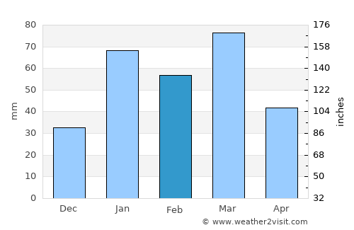 Sāmba average rain in February