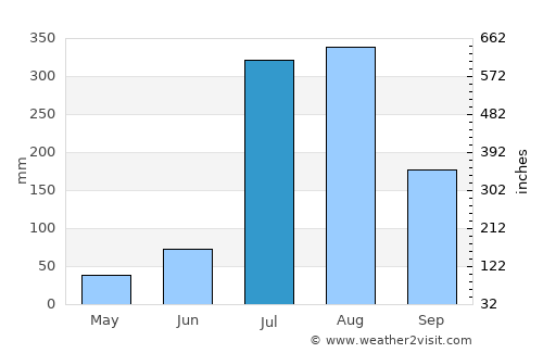 Sāmba average rain in July