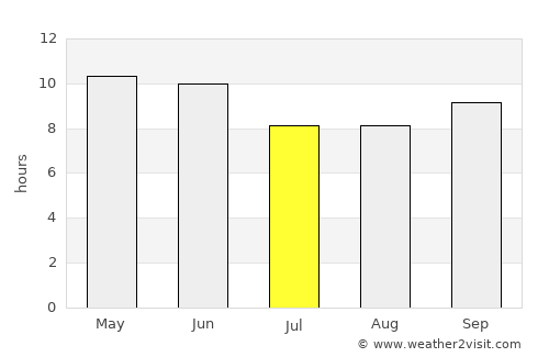 Sāmba average rain in July