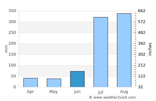 Sāmba average rain in June