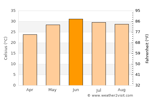 Sāmba average temperature in June