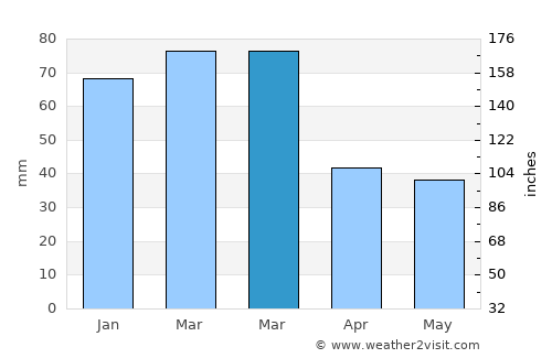 Sāmba average rain in March