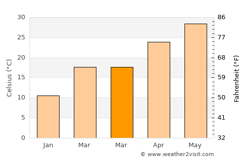 Sāmba average temperature in March