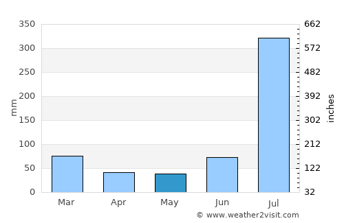 Sāmba average rain in May