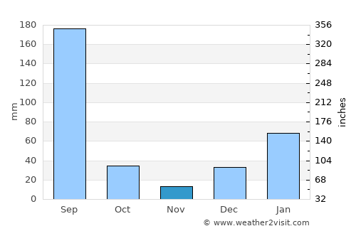 Sāmba average rain in November