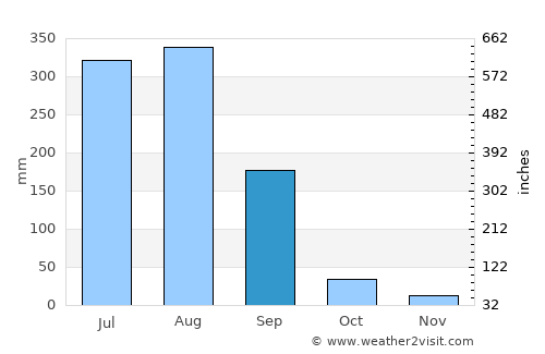 Sāmba average rain in September