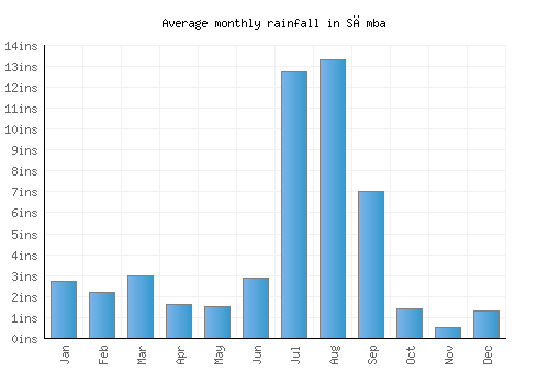 Sāmba monthly rainfall chart (inches)