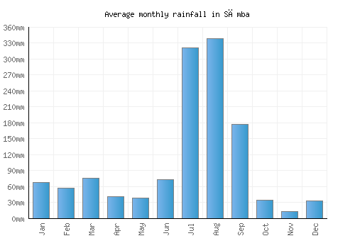 Sāmba monthly rainfall chart (mm)