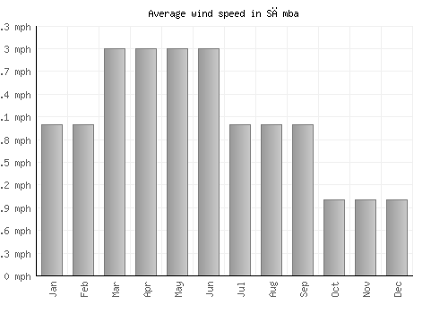 Sāmba average winspeed by month (mph)