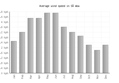 Sāmba average winspeed by month (km/h)