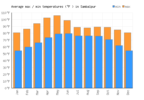Sambalpur average minimum / maximum temperatures (Fahrenheit)