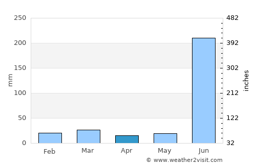 Sambalpur average rain in April