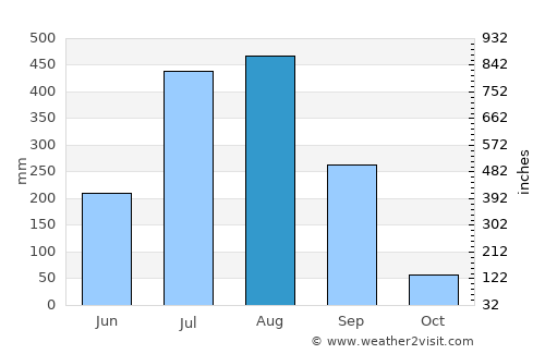 Sambalpur average rain in August