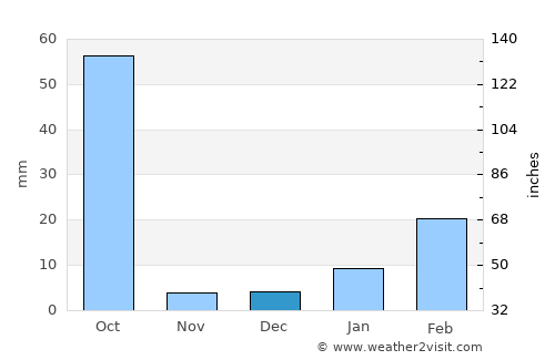 Sambalpur average rain in December