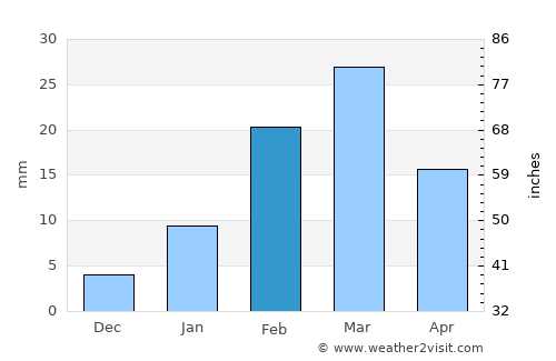 Sambalpur average rain in February