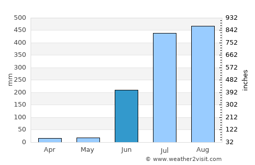 Sambalpur average rain in June