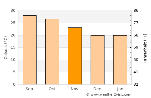 Sambalpur average temperature in November