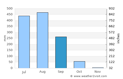 Sambalpur average rain in September
