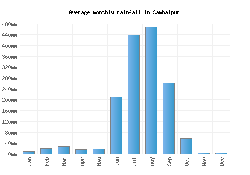 Sambalpur monthly rainfall chart (mm)