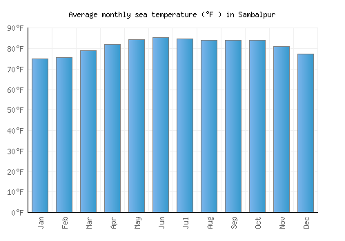 Sambalpur average sea temperature chart (Fahrenheit)