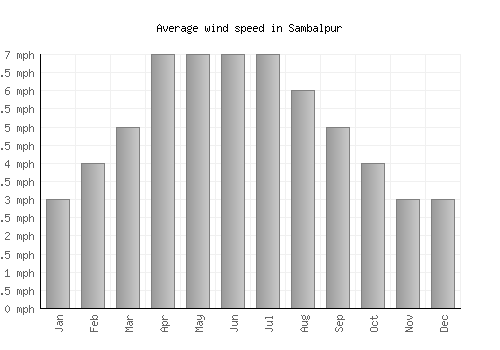 Sambalpur average winspeed by month (mph)
