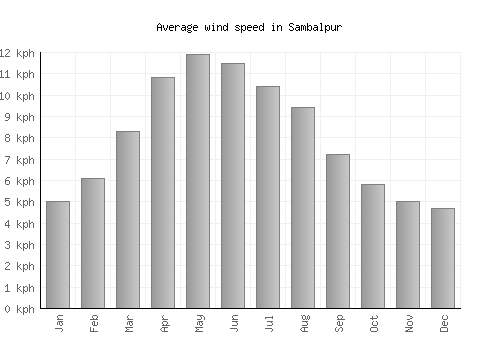Sambalpur average winspeed by month (km/h)