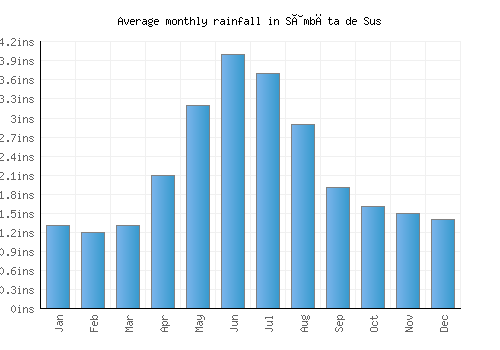 Sâmbăta de Sus monthly rainfall chart (inches)