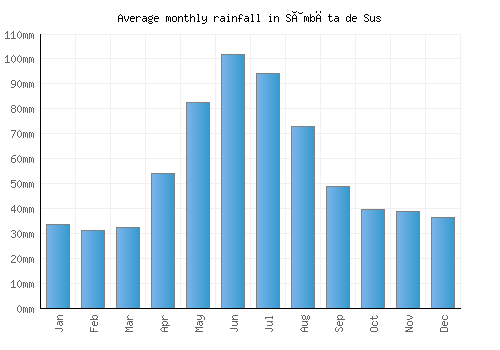 Sâmbăta de Sus monthly rainfall chart (mm)
