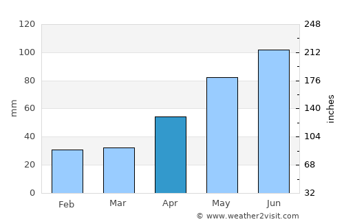 Sâmbăta de Sus average rain in April