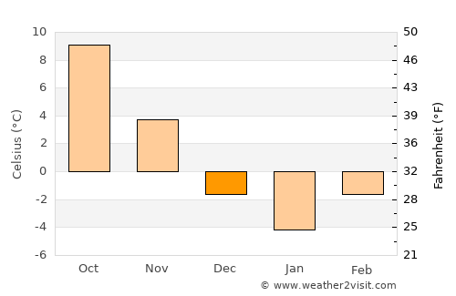Sâmbăta de Sus average temperature in December