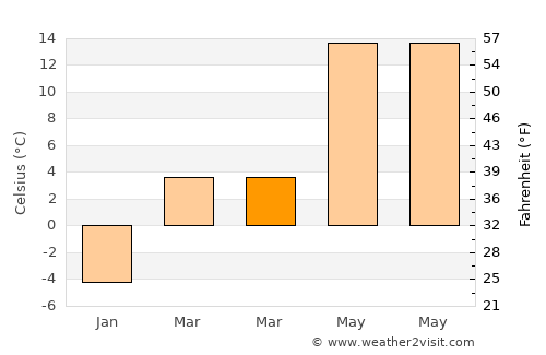 Sâmbăta de Sus average temperature in March