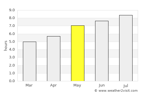 Sâmbăta de Sus average rain in May